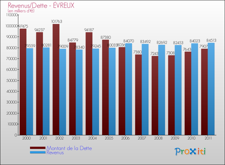 Evolution comparée de la dette et des revenus pour la commune de ÉVREUX de 2000 à 2011 Comparaison de la dette et des revenus pour ÉVREUX de 2000 à 2011