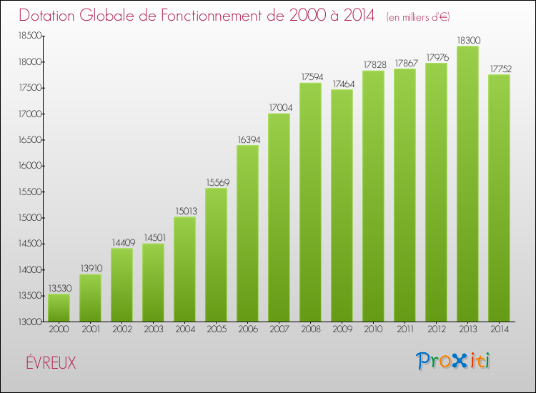 Evolution du montant de la Dotation Globale de Fonctionnement pour la commune de ÉVREUX de 2000 à 2014 Evolution du montant de la Dotation Globale de Fonctionnement pour ÉVREUX de 2000 à 2014