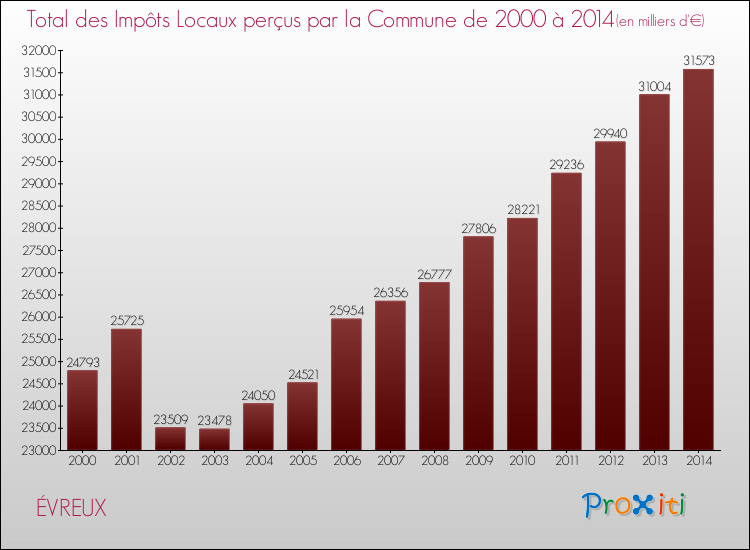 Evolution des Impôts Locaux pour la commune de ÉVREUX de 2000 à 2014 Evolution des Impôts Locaux pour ÉVREUX de 2000 à 2014