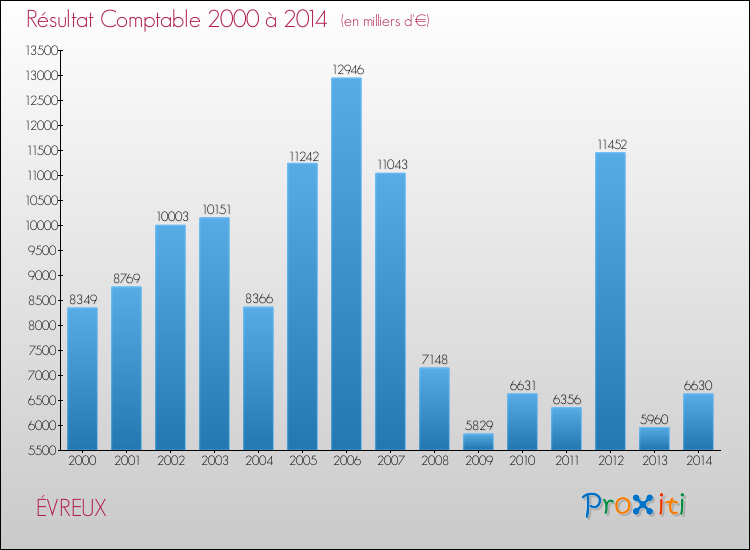 Evolution du résultat comptable pour la commune de ÉVREUX de 2000 à 2014 Evolution du résultat comptable pour ÉVREUX de 2000 à 2014