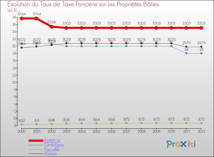 Evolution du taux de la taxe foncière sur le bati pour ÉVREUX et les communes proches de 2000 à 2012 Comparaison des taux de taxe foncière sur le bati pour ÉVREUX et les communes voisines de 2000 à 2012