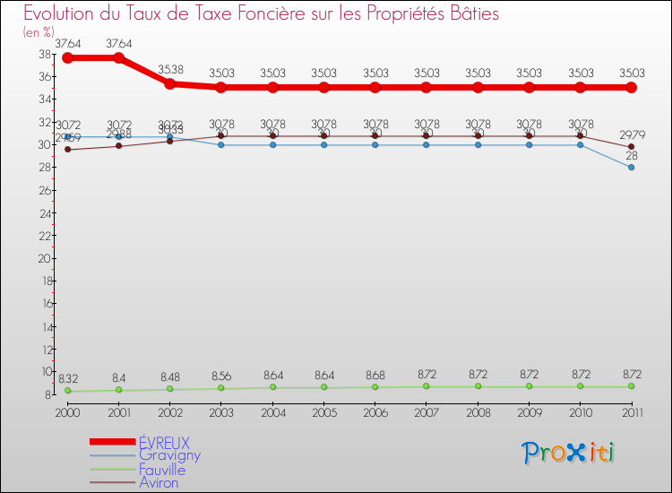 Evolution du taux de la taxe foncière sur le bati pour ÉVREUX et les communes proches Comparaison des taux de taxe foncière sur le bati pour ÉVREUX et les communes voisines