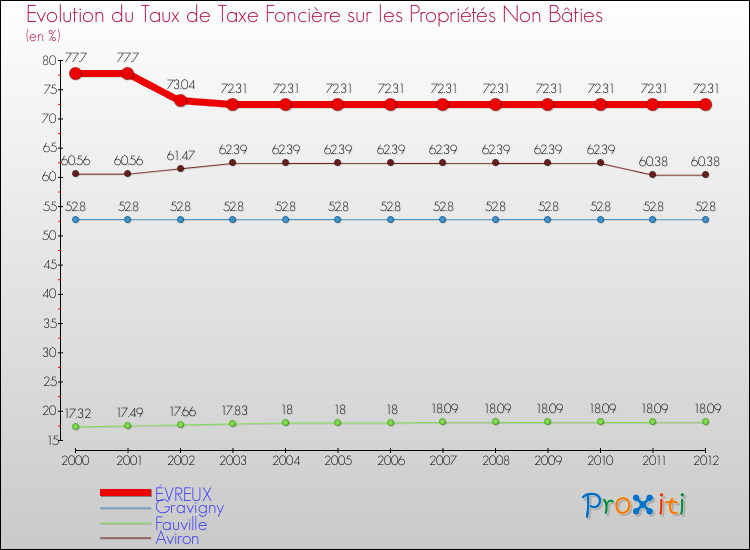 Evolution du taux de la taxe foncière sur les immeubles et terrains non batis pour ÉVREUX et les communes proches de 2000 à 2012 Comparaison des taux de la taxe foncière sur les immeubles et terrains non batis pour ÉVREUX et les communes voisines de 2000 à 2012