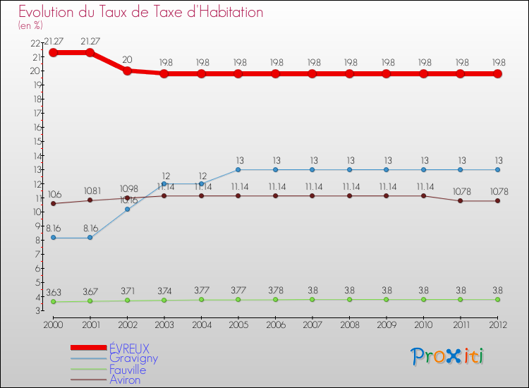 Evolution du taux de la taxe d'habitation pour ÉVREUX et les communes proches Comparaison des taux de la taxe d'habitation pour ÉVREUX et les communes voisines
