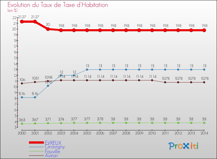 Evolution du taux de la taxe d'habitation pour ÉVREUX et les communes proches de 2000 à 2014 Comparaison des taux de la taxe d'habitation pour ÉVREUX et les communes voisines de 2000 à 2014