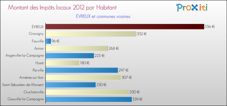 Montant des impôts locaux par Habitant pour ÉVREUX et les communes proches Comparaison des impôts locaux par habitant pour ÉVREUX et les communes voisines