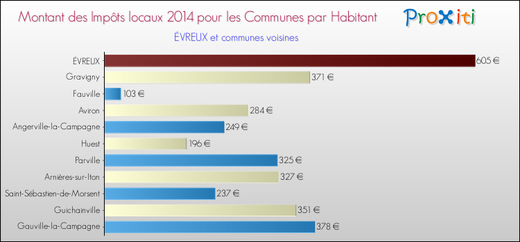 Montant des impôts locaux par Habitant pour ÉVREUX et les communes proches en 2014 Comparaison des impôts locaux par habitant pour ÉVREUX et les communes voisines en 2014