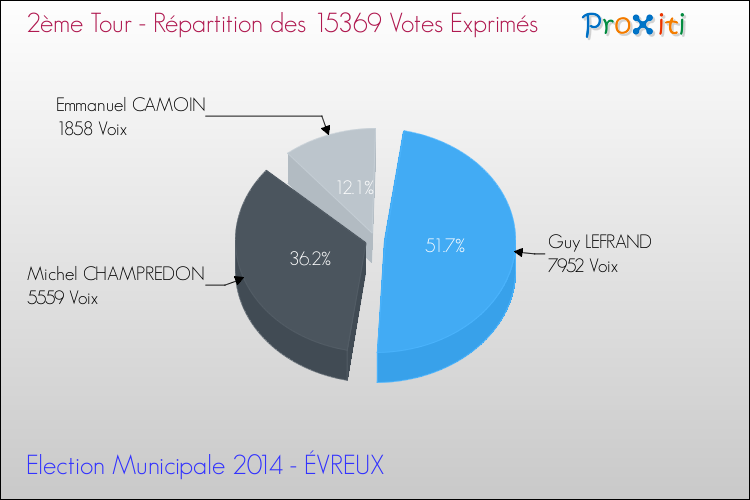 Répartition des votes exprimés au 2ème Tour des Elections Municipales 2014 de la commune de ÉVREUX Elections Municipales 2014 - Répartition des votes exprimés au 2ème Tour pour la commune de ÉVREUX