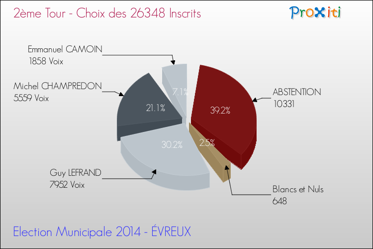 Résultats par rapport aux inscrits au 2ème Tour des Elections Municipales 2014 de la commune de ÉVREUX Elections Municipales 2014 - Résultats par rapport aux inscrits au 2ème Tour pour la commune de ÉVREUX