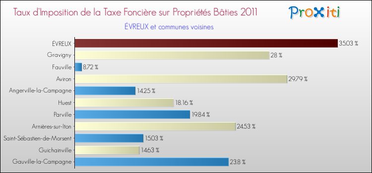 Taux d'imposition de la taxe foncière sur le bati 2011 pour ÉVREUX et les communes proches Comparaison des taux d'imposition de la taxe foncière sur le bati 2011 pour ÉVREUX et les communes voisines