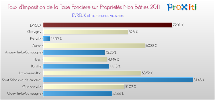 Taux d'imposition de la taxe foncière sur les immeubles et terrains non batis 2011 pour ÉVREUX et les communes proches Comparaison des taux d'imposition de la taxe foncière sur les immeubles et terrains non batis 2011 pour ÉVREUX et les communes voisines
