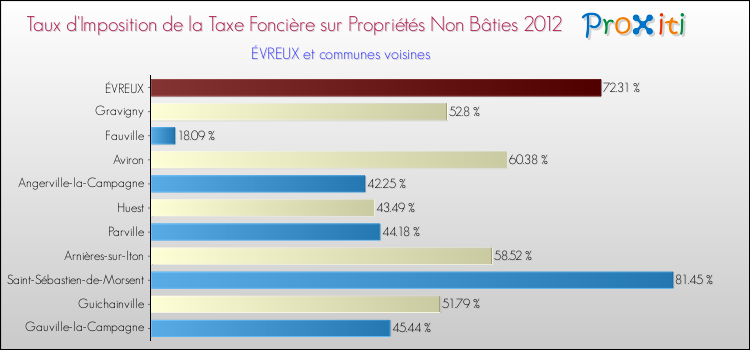 Taux d'imposition de la taxe foncière sur les immeubles et terrains non batis 2012 pour ÉVREUX et les communes proches Comparaison des taux d'imposition de la taxe foncière sur les immeubles et terrains non batis 2012 pour ÉVREUX et les communes voisines