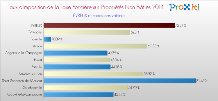 Taux d'imposition de la taxe foncière sur les immeubles et terrains non batis 2014 pour ÉVREUX et les communes proches Comparaison des taux d'imposition de la taxe foncière sur les immeubles et terrains non batis 2014 pour ÉVREUX et les communes voisines