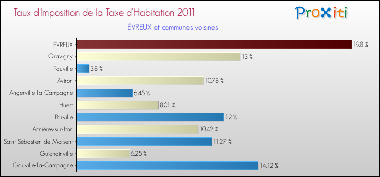 Taux d'imposition de la taxe d'habitation 2011 pour ÉVREUX et les communes proches Comparaison des taux d'imposition de la taxe d'habitation 2011 pour ÉVREUX et les communes voisines