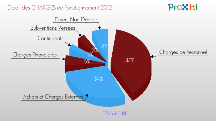 Décomposition des Charges de Fonctionnement 2012 de la commune de ÉZY-SUR-EURE Charges de Fonctionnement 2012 pour la commune de ÉZY-SUR-EURE