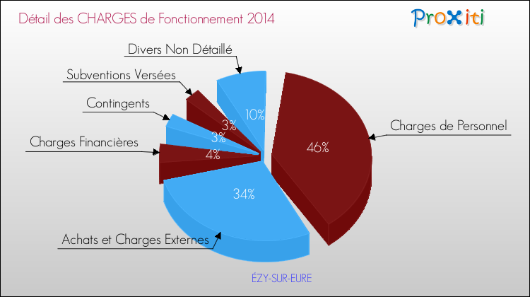 Décomposition des Charges de Fonctionnement 2014 de la commune de ÉZY-SUR-EURE Charges de Fonctionnement 2014 pour la commune de ÉZY-SUR-EURE