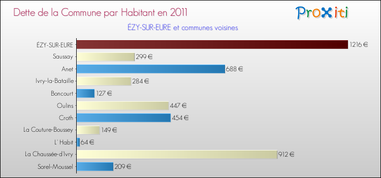 Dette par habitant de la commune en 2011 pour ÉZY-SUR-EURE et les communes proches Comparaison de la dette par habitant de la commune en 2011 pour ÉZY-SUR-EURE et les communes voisines