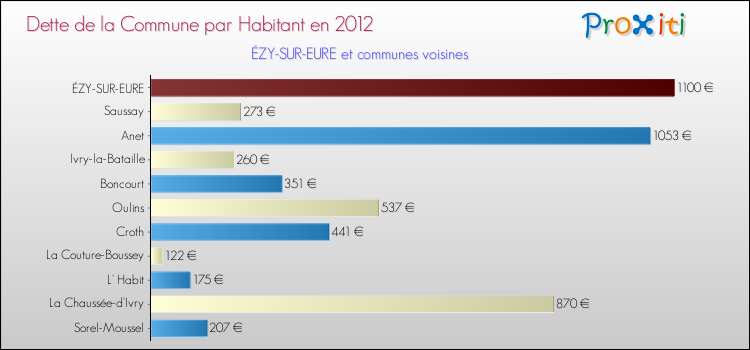 Dette par habitant de la commune en 2012 pour ÉZY-SUR-EURE et les communes proches Comparaison de la dette par habitant de la commune en 2012 pour ÉZY-SUR-EURE et les communes voisines