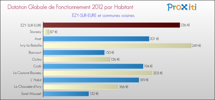 Montant des dotations globales de fonctionnement DGF par Habitant pour ÉZY-SUR-EURE et les communes proches Comparaison des des dotations globales de fonctionnement DGF par habitant pour ÉZY-SUR-EURE et les communes voisines