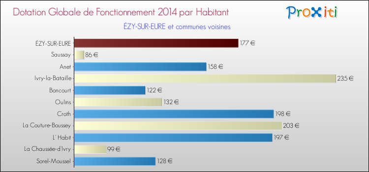 Montant des dotations globales de fonctionnement DGF par Habitant pour ÉZY-SUR-EURE et les communes proches en 2014. Comparaison des des dotations globales de fonctionnement DGF par habitant pour ÉZY-SUR-EURE et les communes voisines en 2014.
