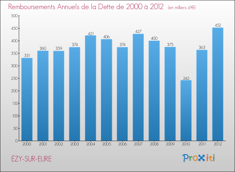 Evolution de l'annuité de la dette pour la commune de ÉZY-SUR-EURE de 2000 à 2012 Annuités de la dette pour ÉZY-SUR-EURE de 2000 à 2012