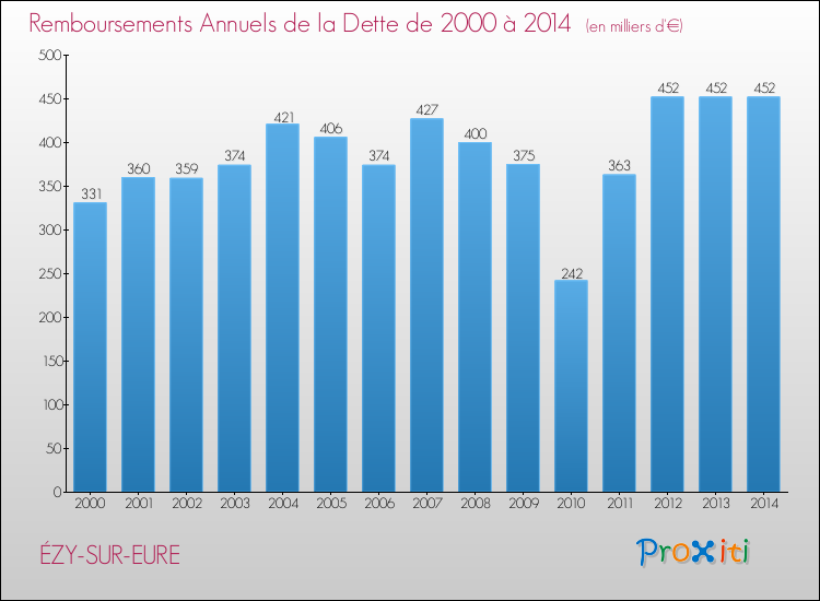 Evolution de l'annuité de la dette pour la commune de ÉZY-SUR-EURE de 2000 à 2014 Annuités de la dette pour ÉZY-SUR-EURE de 2000 à 2014