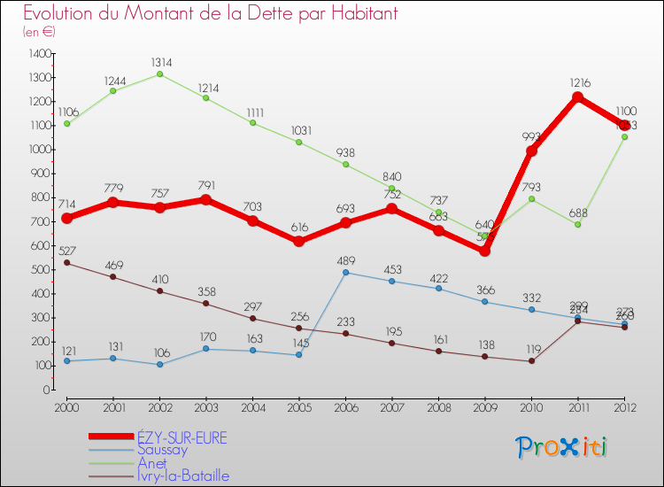 Evolution de la dette par habitant pour la commune de ÉZY-SUR-EURE et les communes proches de 2000 à 2012 Comparaison de la dette par habitant pour ÉZY-SUR-EURE et les communes voisines de 2000 à 2012
