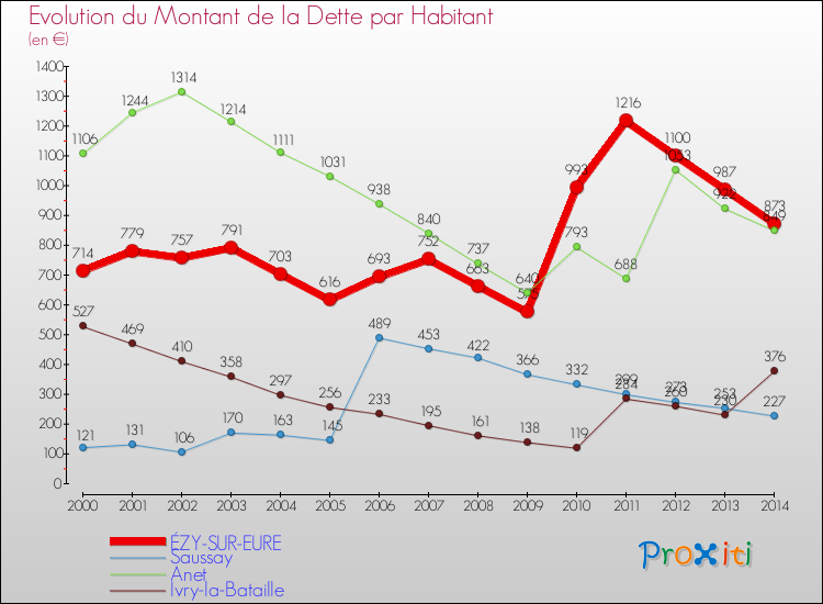 Evolution de la dette par habitant pour la commune de ÉZY-SUR-EURE et les communes proches de 2000 à 2014 Comparaison de la dette par habitant pour ÉZY-SUR-EURE et les communes voisines de 2000 à 2014