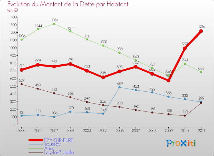 Evolution de la dette par habitant pour la commune de ÉZY-SUR-EURE et les communes proches Comparaison de la dette par habitant pour ÉZY-SUR-EURE et les communes voisines