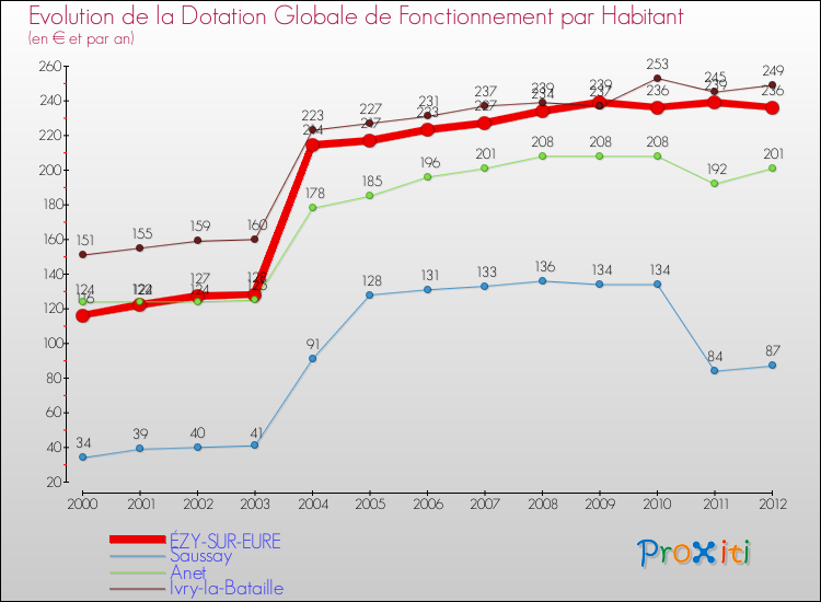 Evolution et montant de la dotation globale de fonctionnement par Habitant pour ÉZY-SUR-EURE et les communes proches Comparaison des dotations globales de fonctionnement par habitant pour ÉZY-SUR-EURE et les communes voisines