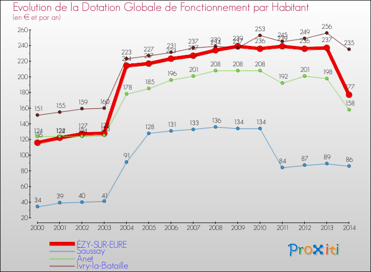 Evolution et montant de la dotation globale de fonctionnement par Habitant pour ÉZY-SUR-EURE et les communes proches de 2000 à 2014. Comparaison des dotations globales de fonctionnement par habitant pour ÉZY-SUR-EURE et les communes voisines de 2000 à 2014.