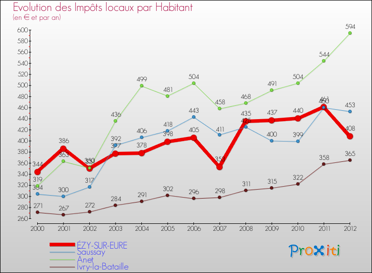 Evolution et montant des impôts locaux par Habitant pour ÉZY-SUR-EURE et les communes proches Comparaison des impôts locaux par habitant pour ÉZY-SUR-EURE et les communes voisines