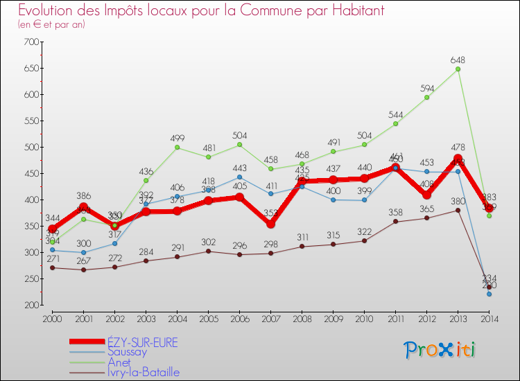 Evolution et montant des impôts locaux par Habitant pour ÉZY-SUR-EURE et les communes proches de 2000 à 2014 Comparaison des impôts locaux par habitant pour ÉZY-SUR-EURE et les communes voisines de 2000 à 2014