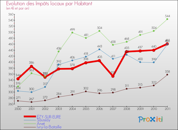 Evolution et montant des impôts locaux par Habitant pour ÉZY-SUR-EURE et les communes proches Comparaison des impôts locaux par habitant pour ÉZY-SUR-EURE et les communes voisines