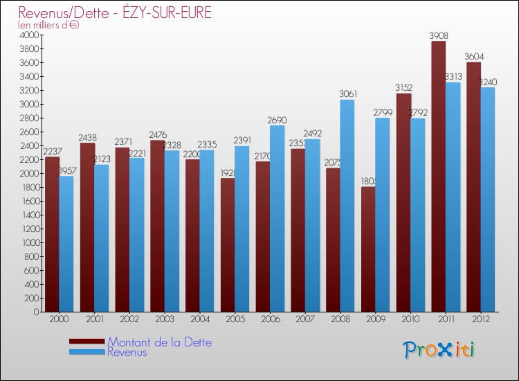 Evolution comparée de la dette et des revenus pour la commune de ÉZY-SUR-EURE de 2000 à 2012 Comparaison de la dette et des revenus pour ÉZY-SUR-EURE de 2000 à 2012