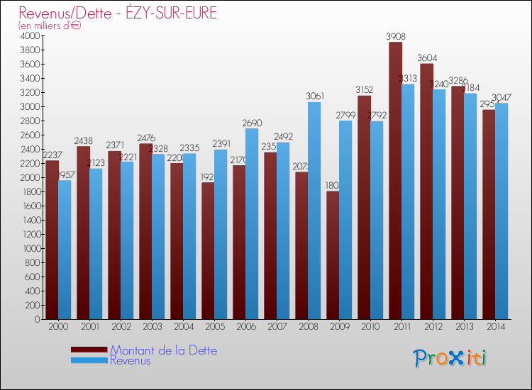 Evolution comparée de la dette et des revenus pour la commune de ÉZY-SUR-EURE de 2000 à 2014 Comparaison de la dette et des revenus pour ÉZY-SUR-EURE de 2000 à 2014