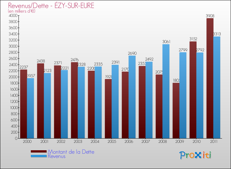 Evolution comparée de la dette et des revenus pour la commune de ÉZY-SUR-EURE de 2000 à 2011 Comparaison de la dette et des revenus pour ÉZY-SUR-EURE de 2000 à 2011