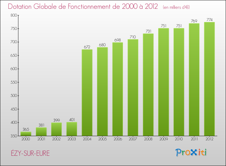 Evolution du montant de la Dotation Globale de Fonctionnement pour la commune de ÉZY-SUR-EURE de 2000 à 2012 Evolution du montant de la Dotation Globale de Fonctionnement pour ÉZY-SUR-EURE de 2000 à 2012