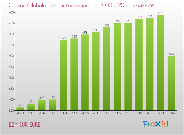 Evolution du montant de la Dotation Globale de Fonctionnement pour la commune de ÉZY-SUR-EURE de 2000 à 2014 Evolution du montant de la Dotation Globale de Fonctionnement pour ÉZY-SUR-EURE de 2000 à 2014