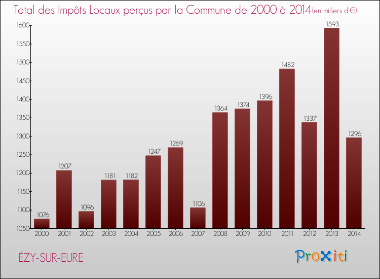 Evolution des Impôts Locaux pour la commune de ÉZY-SUR-EURE de 2000 à 2014 Evolution des Impôts Locaux pour ÉZY-SUR-EURE de 2000 à 2014