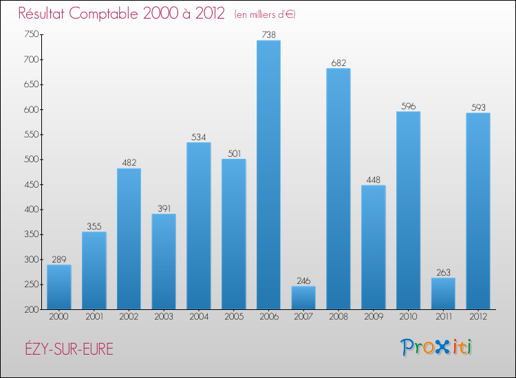 Evolution du résultat comptable pour la commune de ÉZY-SUR-EURE de 2000 à 2012 Evolution du résultat comptable pour ÉZY-SUR-EURE de 2000 à 2012