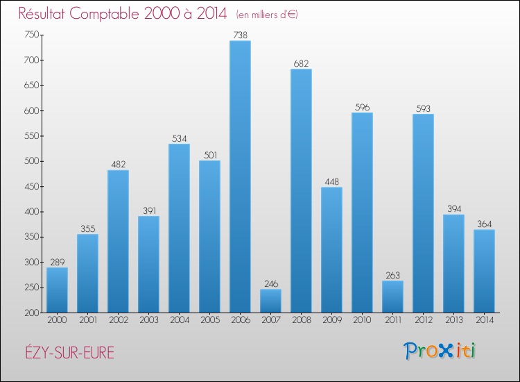 Evolution du résultat comptable pour la commune de ÉZY-SUR-EURE de 2000 à 2014 Evolution du résultat comptable pour ÉZY-SUR-EURE de 2000 à 2014