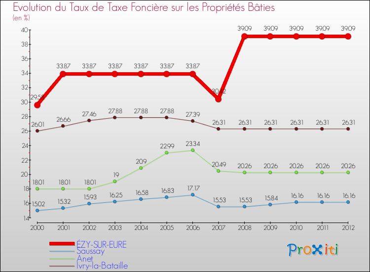 Evolution du taux de la taxe foncière sur le bati pour ÉZY-SUR-EURE et les communes proches de 2000 à 2012 Comparaison des taux de taxe foncière sur le bati pour ÉZY-SUR-EURE et les communes voisines de 2000 à 2012