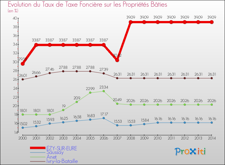 Evolution du taux de la taxe foncière sur le bati pour ÉZY-SUR-EURE et les communes proches de 2000 à 2014 Comparaison des taux de taxe foncière sur le bati pour ÉZY-SUR-EURE et les communes voisines de 2000 à 2014