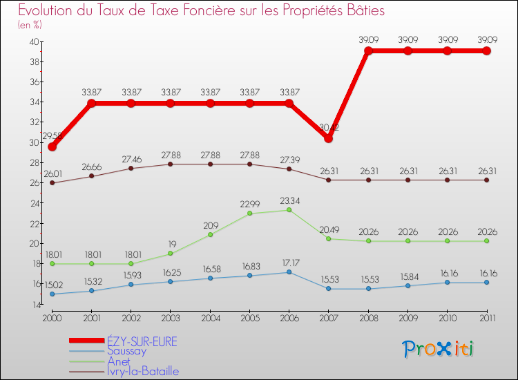 Evolution du taux de la taxe foncière sur le bati pour ÉZY-SUR-EURE et les communes proches Comparaison des taux de taxe foncière sur le bati pour ÉZY-SUR-EURE et les communes voisines