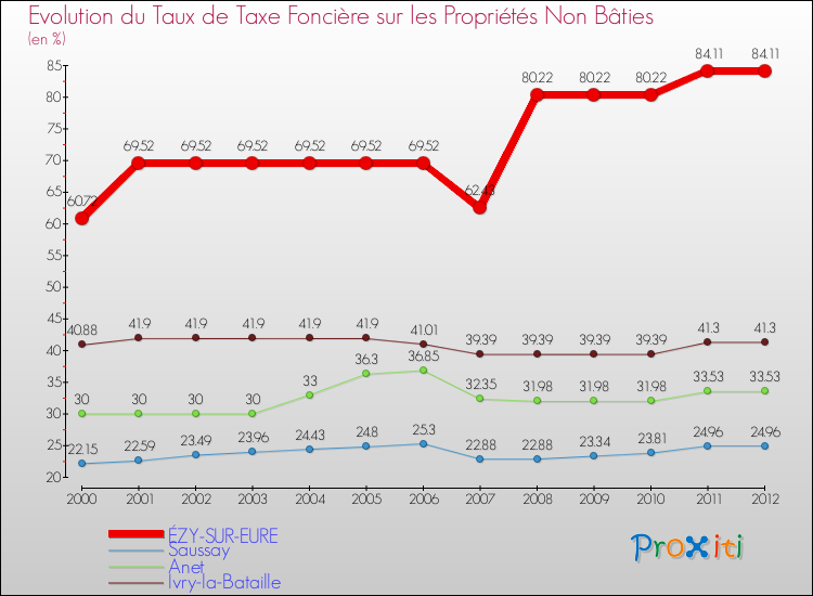 Evolution du taux de la taxe foncière sur les immeubles et terrains non batis pour ÉZY-SUR-EURE et les communes proches de 2000 à 2012 Comparaison des taux de la taxe foncière sur les immeubles et terrains non batis pour ÉZY-SUR-EURE et les communes voisines de 2000 à 2012