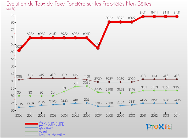 Evolution du taux de la taxe foncière sur les immeubles et terrains non batis pour ÉZY-SUR-EURE et les communes proches de 2000 à 2014 Comparaison des taux de la taxe foncière sur les immeubles et terrains non batis pour ÉZY-SUR-EURE et les communes voisines de 2000 à 2014