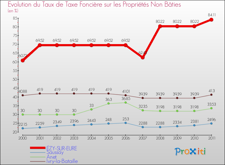 Evolution du taux de la taxe foncière sur les immeubles et terrains non batis pour ÉZY-SUR-EURE et les communes proches Comparaison des taux de la taxe foncière sur les immeubles et terrains non batis pour ÉZY-SUR-EURE et les communes voisines