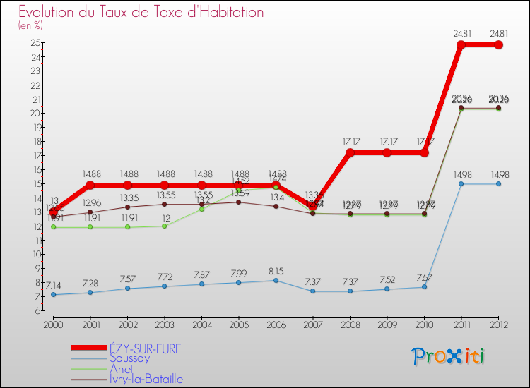 Evolution du taux de la taxe d'habitation pour ÉZY-SUR-EURE et les communes proches Comparaison des taux de la taxe d'habitation pour ÉZY-SUR-EURE et les communes voisines