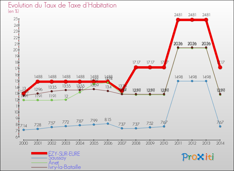Evolution du taux de la taxe d'habitation pour ÉZY-SUR-EURE et les communes proches de 2000 à 2014 Comparaison des taux de la taxe d'habitation pour ÉZY-SUR-EURE et les communes voisines de 2000 à 2014